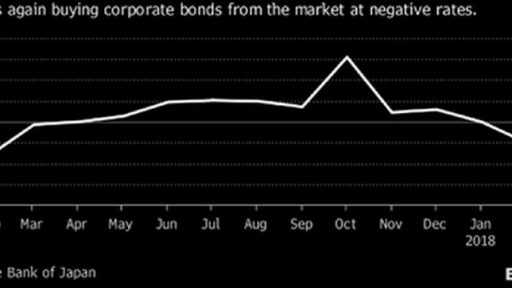 BoJ is buying corporate bonds