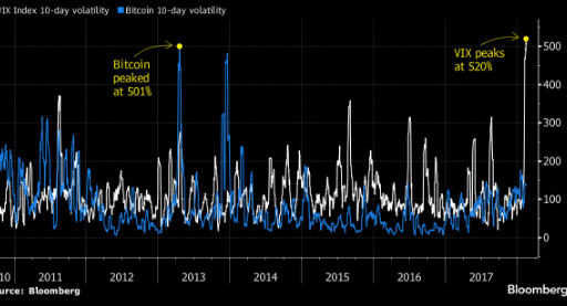 VIX volatility