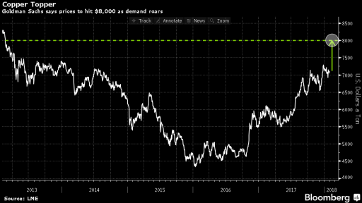 Copper price chart