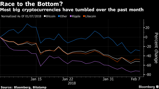 Main cryptocurrencies return