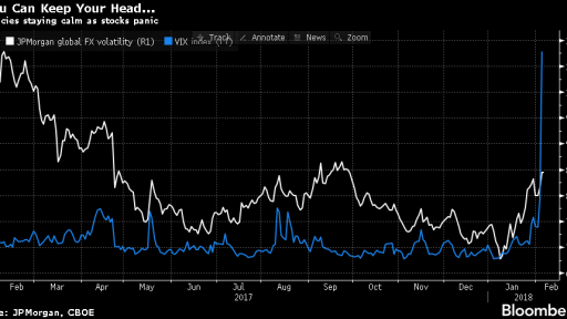 Stock vs Currency vollatility monitor