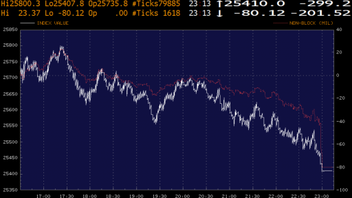 DJIA Money Flow