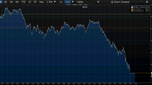 DJIA intraday