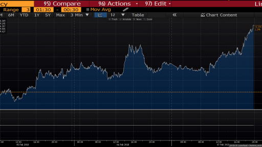 DXY Intraday last three days