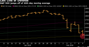 SP500 Daily chart hit the 200SMA