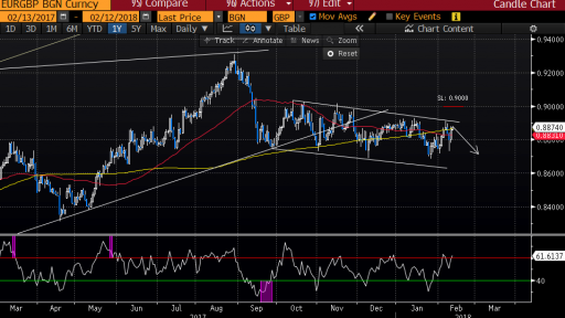 EUR GBP