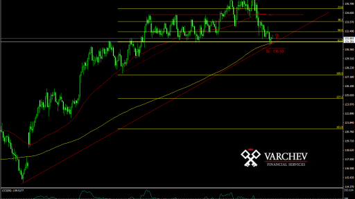 EUR/JPY forecast