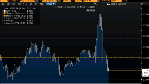 EURUSD Intraday Chart