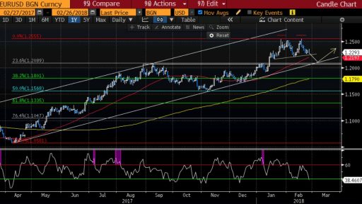 EUR USD Long idea