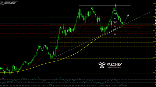 EURUSD forex forecast