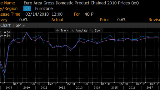 Eurozone GDP Movement