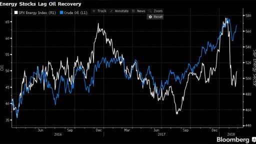 SPX Energy vs Oil price