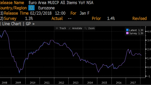 Eurozone CPI