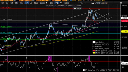 GBP USD Long