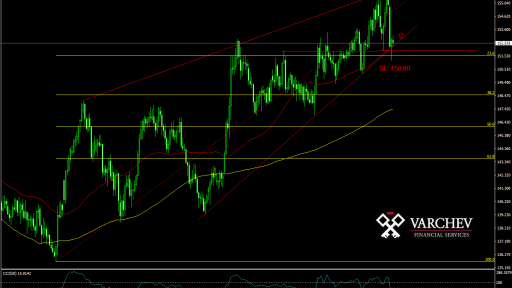 GBP/JPY forecast