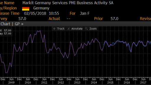 Germany Services PMI movement