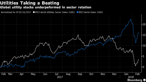 MSCI Utilities vs World sector return