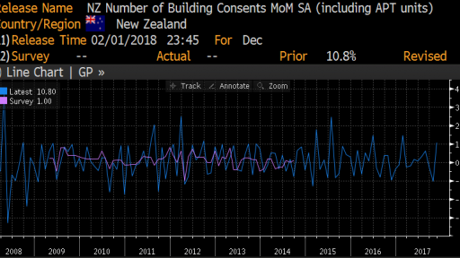 New Zealand - Building permits