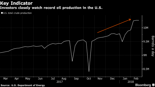 US Oil output