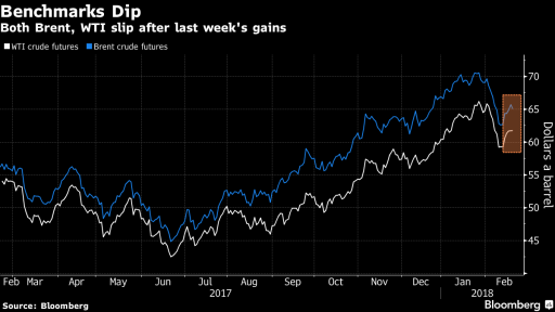 OIL Drop again