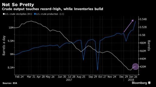 US Crude oil inventories vs WTI Price