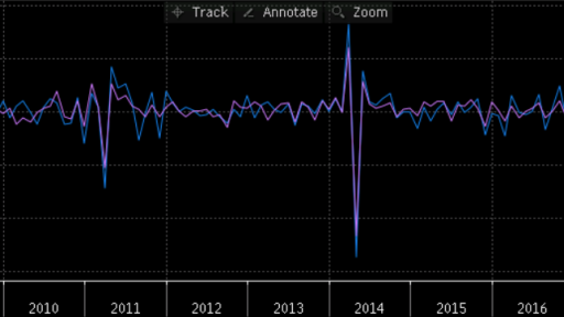 Retail Sales