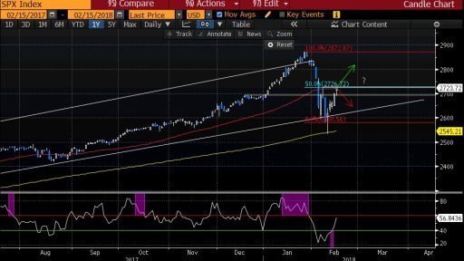 SP500