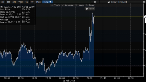 SPX Intraday Chart