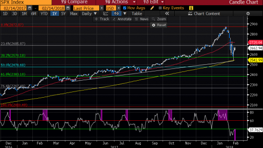 US500 Index