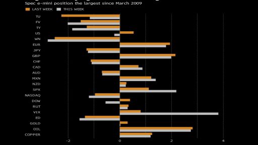 Bloomberg CFTC table