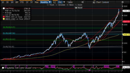 SPX monthly chart