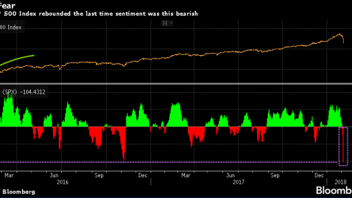 SP500 and Bloomberg Greed Indicator