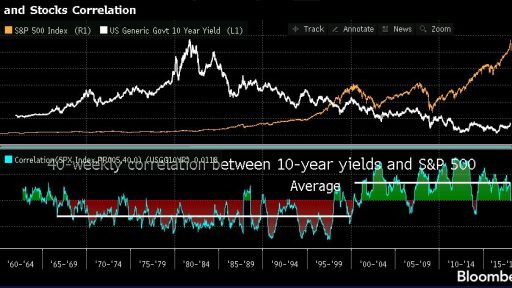 Stock market vs 10-year government bonds