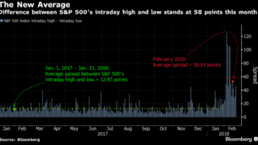 S&P 500 Intraday high and low