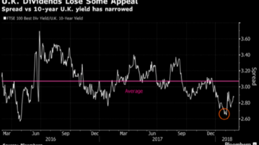 FTSE 100 vs 10-year yield