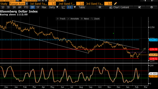 Bloomberg Dollar spot index