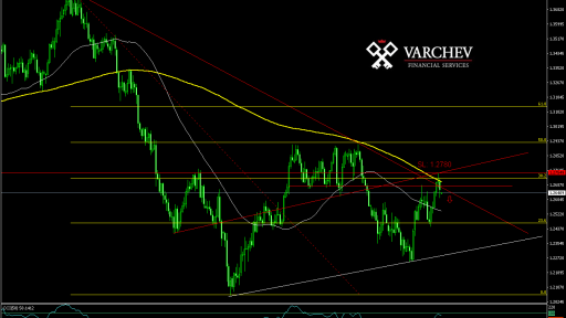 USD/CAD forecast