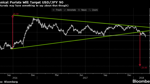 USD/JPY Triangle break