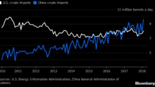 China import oil