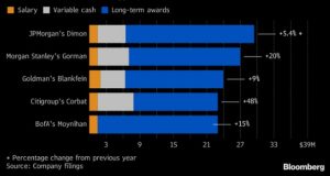 Wall Street CEO' salaries