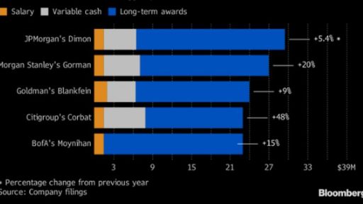 Wall Street CEO' salaries