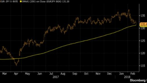 EUR/JPY forecast