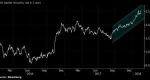 FED interest rate decision