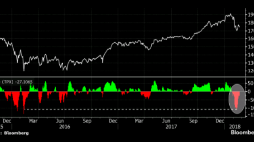 Topix is bracing for further losses