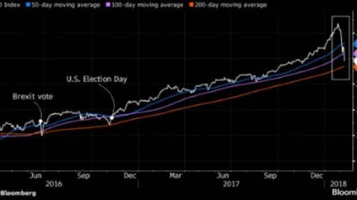 S&P breaches two key supports