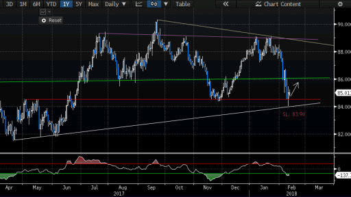 AUD/JPY forecast