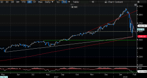 S&P gains