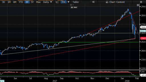 S&P gains