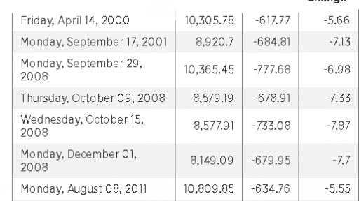 History of DJIA slumps