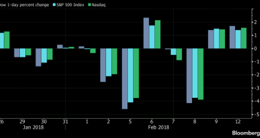 Indexes remain on green